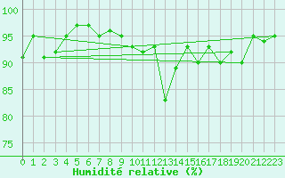 Courbe de l'humidit relative pour Lough Fea