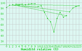 Courbe de l'humidit relative pour Chamonix-Mont-Blanc (74)