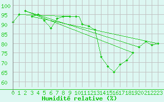 Courbe de l'humidit relative pour Northolt