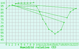 Courbe de l'humidit relative pour Toulouse-Blagnac (31)