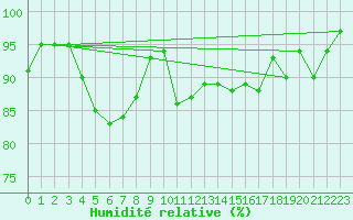 Courbe de l'humidit relative pour Saint-Nazaire (44)