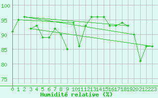 Courbe de l'humidit relative pour Susendal-Bjormo