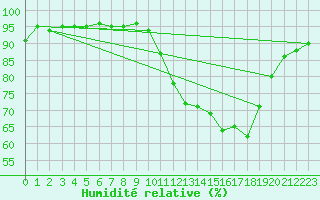 Courbe de l'humidit relative pour Vannes-Sn (56)