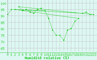 Courbe de l'humidit relative pour Gignac (34)