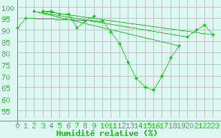 Courbe de l'humidit relative pour Laval (53)