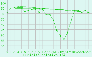 Courbe de l'humidit relative pour Figari (2A)