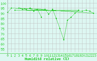 Courbe de l'humidit relative pour Marienberg