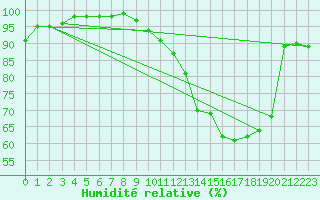 Courbe de l'humidit relative pour Amiens-Glisy (80)
