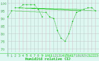 Courbe de l'humidit relative pour Meiningen