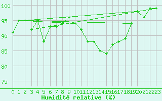 Courbe de l'humidit relative pour Villingen-Schwenning