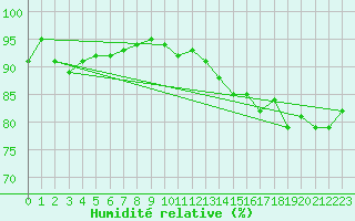 Courbe de l'humidit relative pour Sisteron (04)