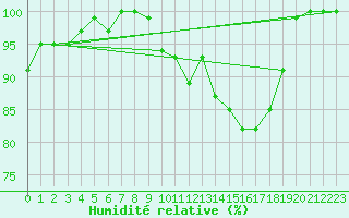 Courbe de l'humidit relative pour Dunkeswell Aerodrome