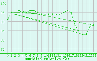 Courbe de l'humidit relative pour Aigen Im Ennstal