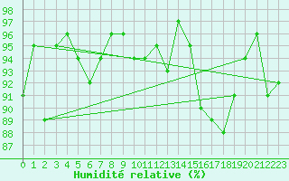 Courbe de l'humidit relative pour Voorschoten
