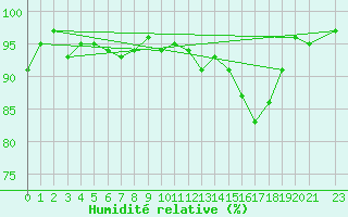 Courbe de l'humidit relative pour Saclas (91)