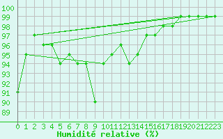 Courbe de l'humidit relative pour Mont-Aigoual (30)