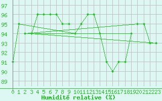 Courbe de l'humidit relative pour Saint-Hubert (Be)