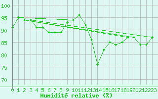 Courbe de l'humidit relative pour Florennes (Be)