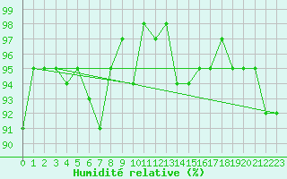 Courbe de l'humidit relative pour Bures-sur-Yvette (91)