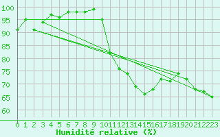 Courbe de l'humidit relative pour Idar-Oberstein
