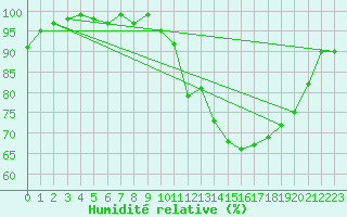 Courbe de l'humidit relative pour Brigueuil (16)