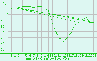 Courbe de l'humidit relative pour Avord (18)