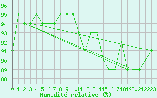 Courbe de l'humidit relative pour Gurande (44)