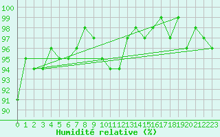 Courbe de l'humidit relative pour Forceville (80)