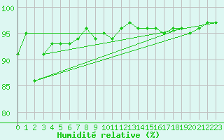 Courbe de l'humidit relative pour Andrew