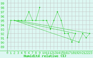 Courbe de l'humidit relative pour Connerr (72)