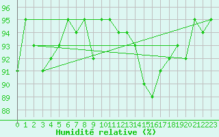 Courbe de l'humidit relative pour Avord (18)