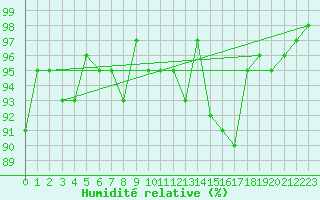 Courbe de l'humidit relative pour Neuville-de-Poitou (86)