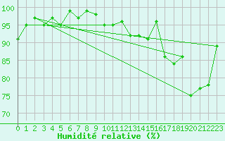 Courbe de l'humidit relative pour Sermange-Erzange (57)