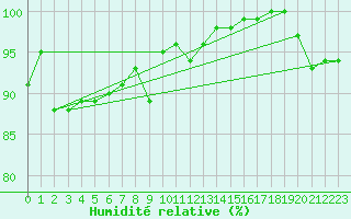 Courbe de l'humidit relative pour Trappes (78)
