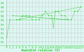 Courbe de l'humidit relative pour Leeming
