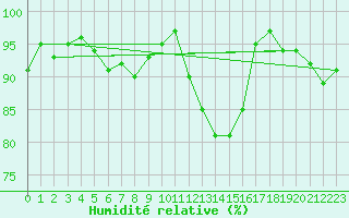 Courbe de l'humidit relative pour Berg (67)