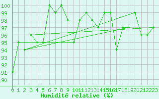 Courbe de l'humidit relative pour Thorigny (85)