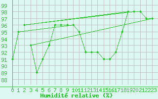 Courbe de l'humidit relative pour Saint-Quentin (02)