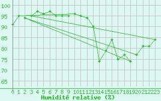 Courbe de l'humidit relative pour Dole-Tavaux (39)