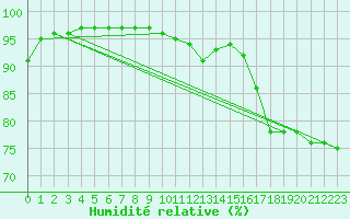 Courbe de l'humidit relative pour Mosstrand Ii