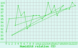 Courbe de l'humidit relative pour Chateau-d-Oex