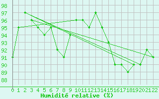 Courbe de l'humidit relative pour Bremervoerde