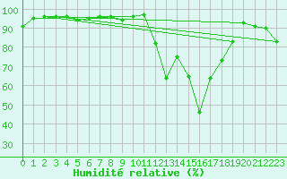 Courbe de l'humidit relative pour Bonnecombe - Les Salces (48)