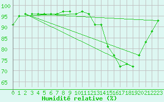 Courbe de l'humidit relative pour Saint-Brevin (44)