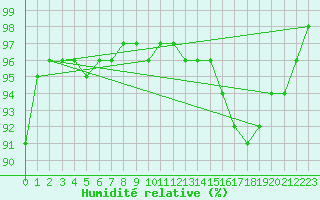 Courbe de l'humidit relative pour Bagaskar
