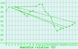 Courbe de l'humidit relative pour Avord (18)