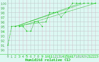 Courbe de l'humidit relative pour Berg (67)