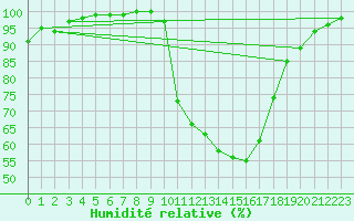 Courbe de l'humidit relative pour Auch (32)