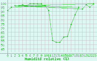 Courbe de l'humidit relative pour Gersau