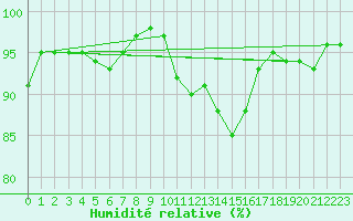 Courbe de l'humidit relative pour Little Rissington